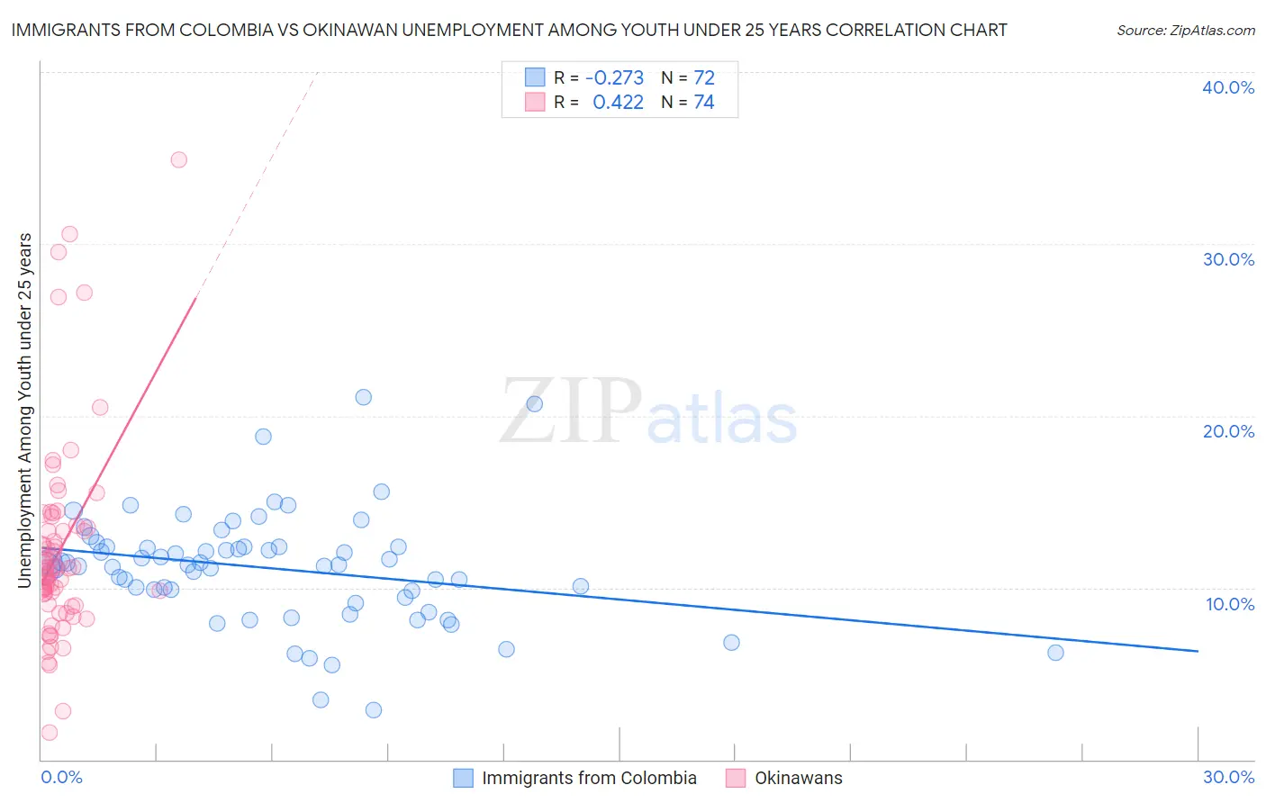 Immigrants from Colombia vs Okinawan Unemployment Among Youth under 25 years