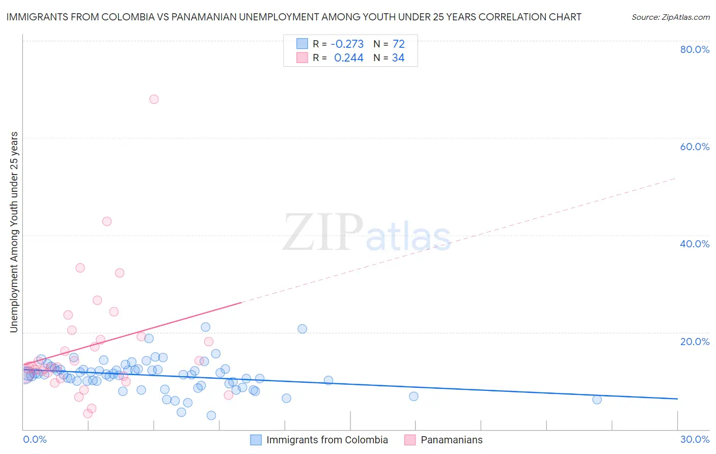 Immigrants from Colombia vs Panamanian Unemployment Among Youth under 25 years