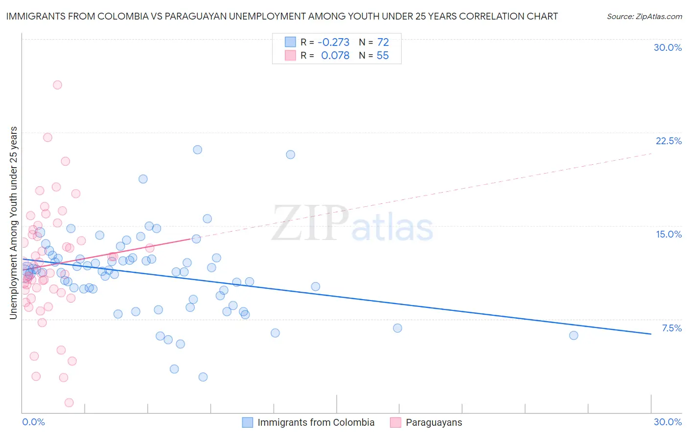 Immigrants from Colombia vs Paraguayan Unemployment Among Youth under 25 years