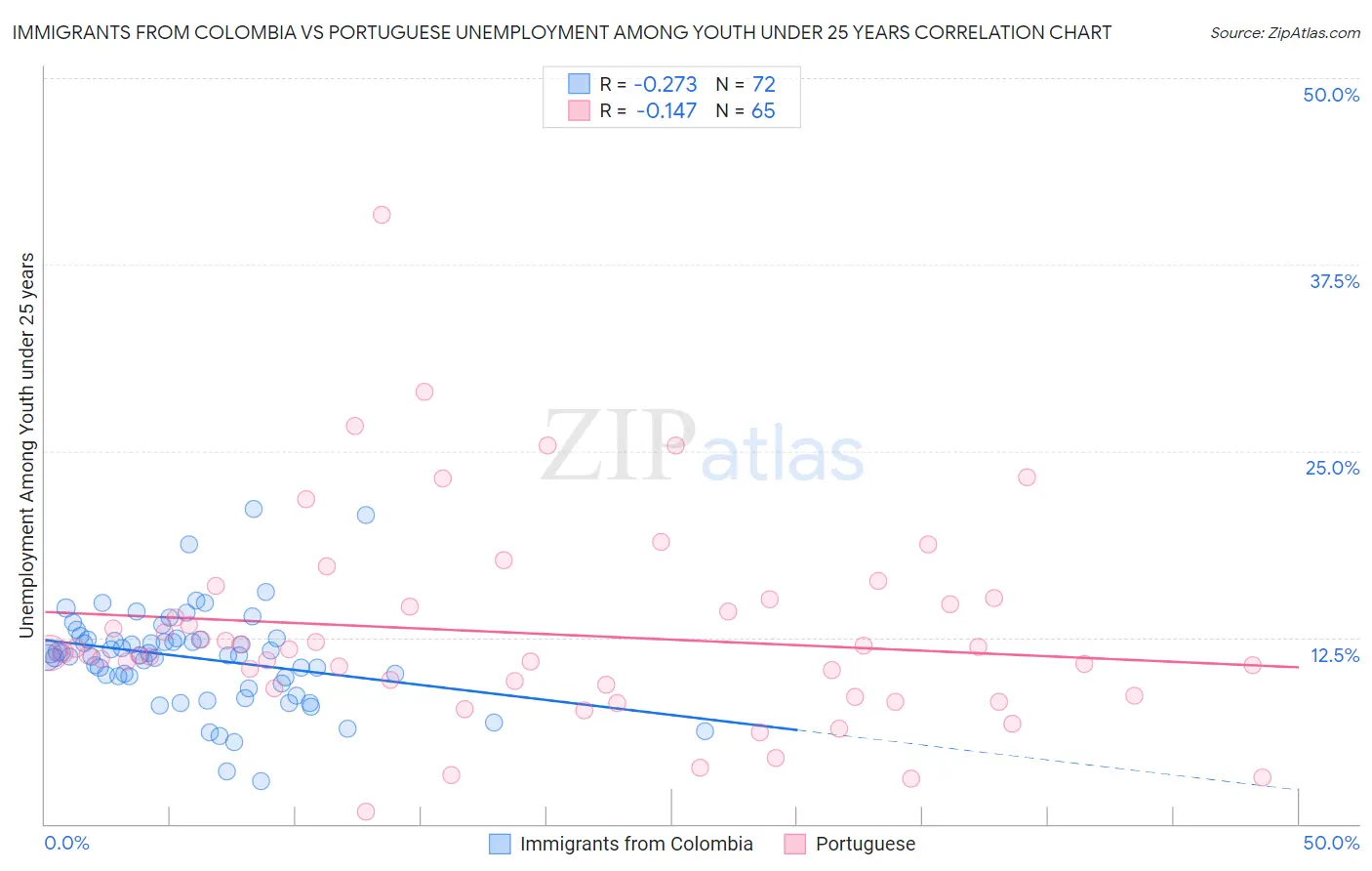 Immigrants from Colombia vs Portuguese Unemployment Among Youth under 25 years