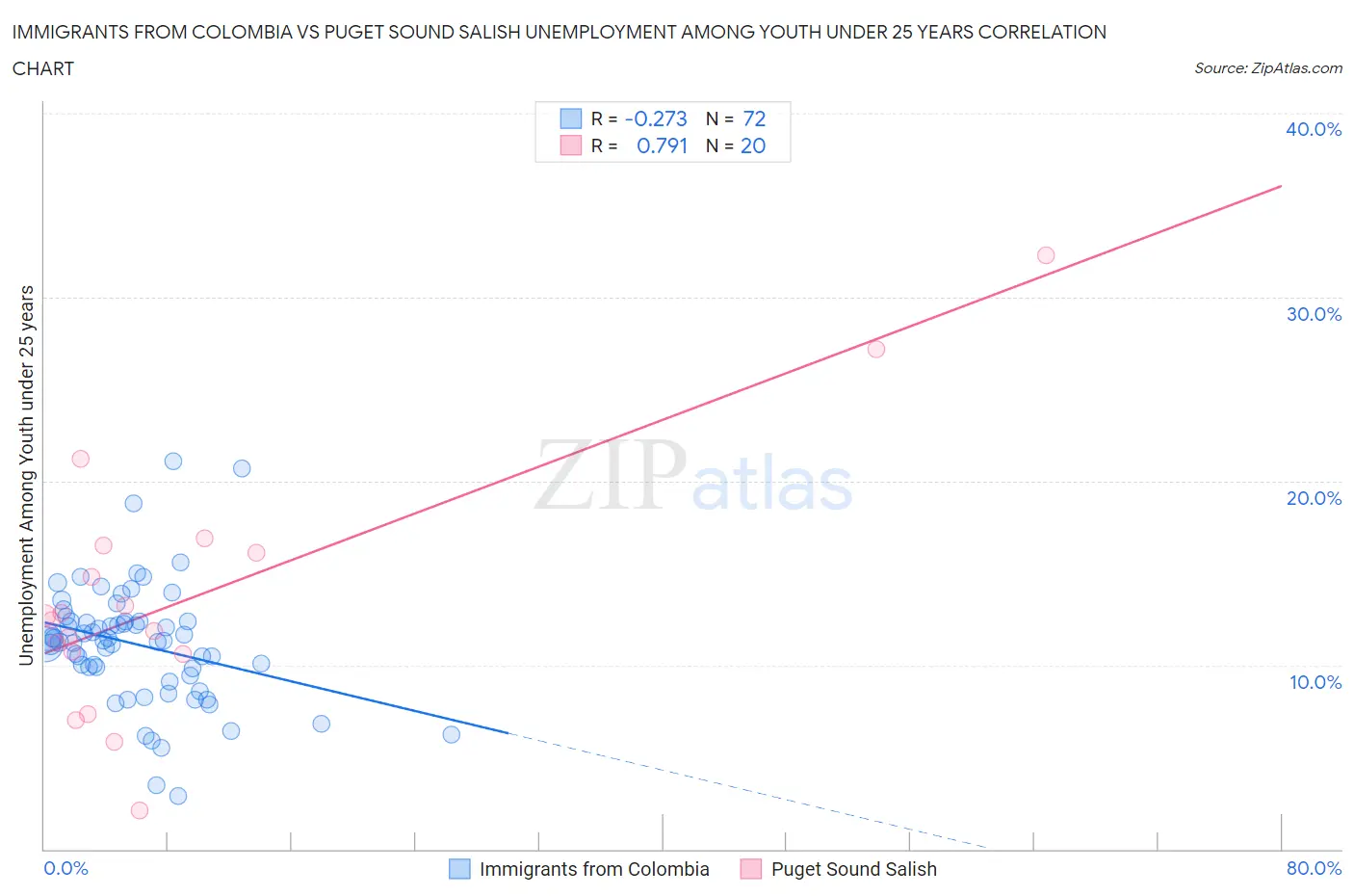 Immigrants from Colombia vs Puget Sound Salish Unemployment Among Youth under 25 years