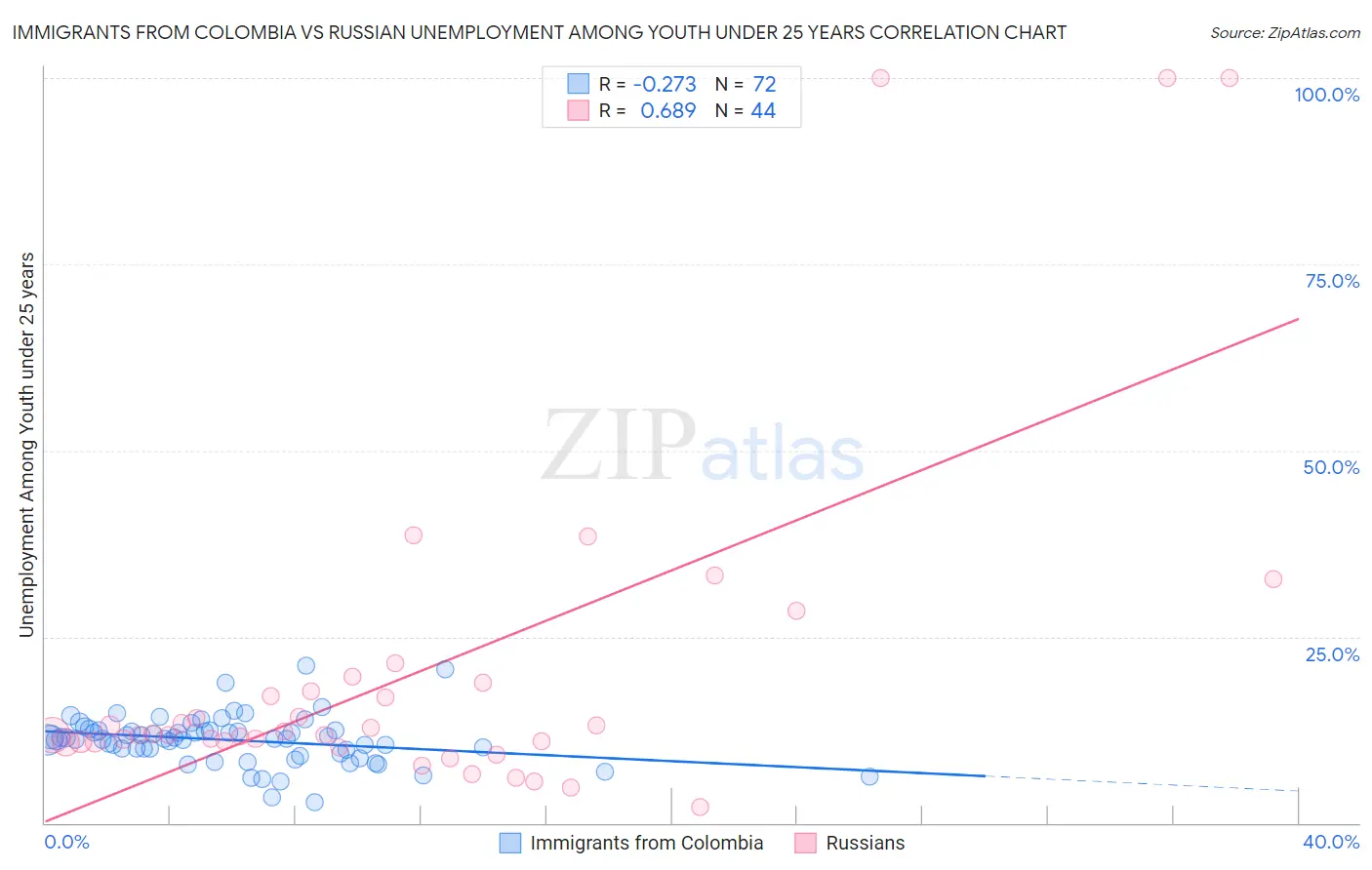 Immigrants from Colombia vs Russian Unemployment Among Youth under 25 years