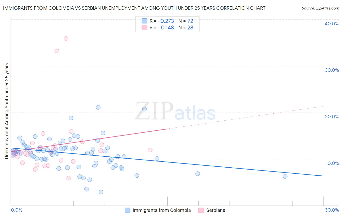 Immigrants from Colombia vs Serbian Unemployment Among Youth under 25 years