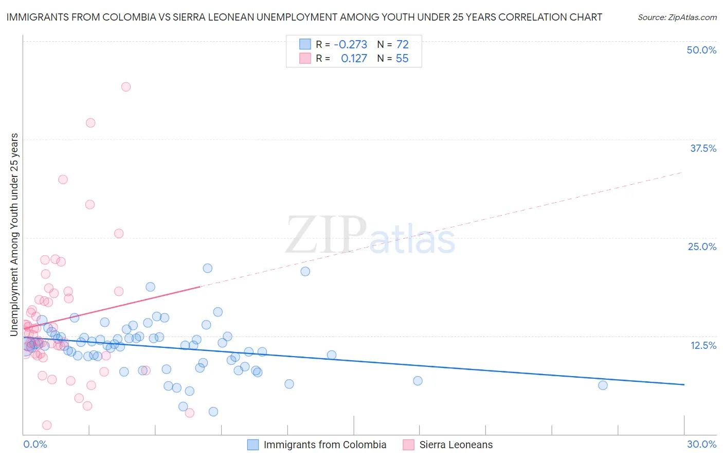 Immigrants from Colombia vs Sierra Leonean Unemployment Among Youth under 25 years