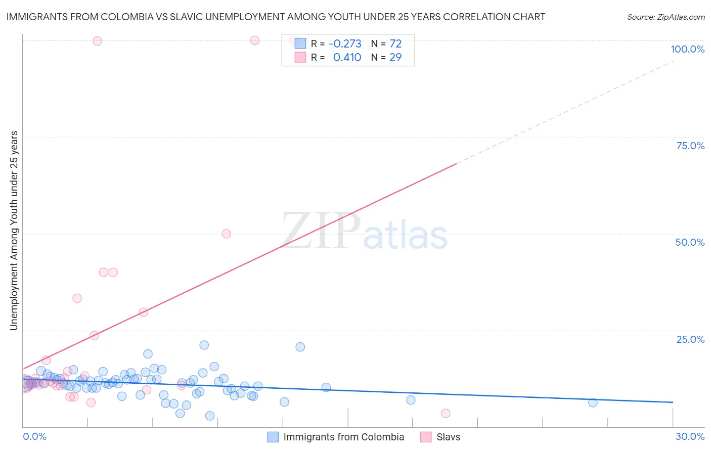 Immigrants from Colombia vs Slavic Unemployment Among Youth under 25 years