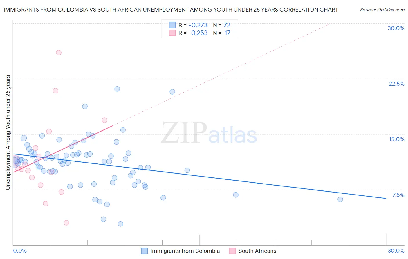 Immigrants from Colombia vs South African Unemployment Among Youth under 25 years
