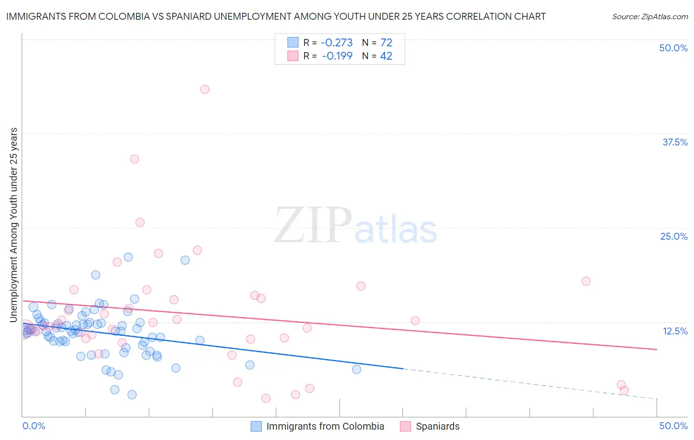 Immigrants from Colombia vs Spaniard Unemployment Among Youth under 25 years