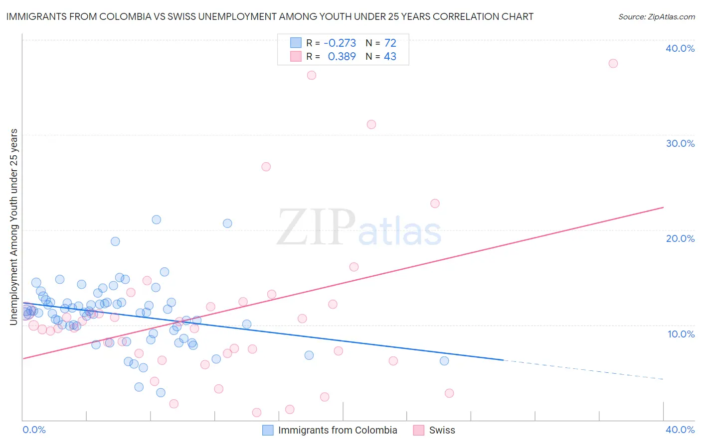 Immigrants from Colombia vs Swiss Unemployment Among Youth under 25 years