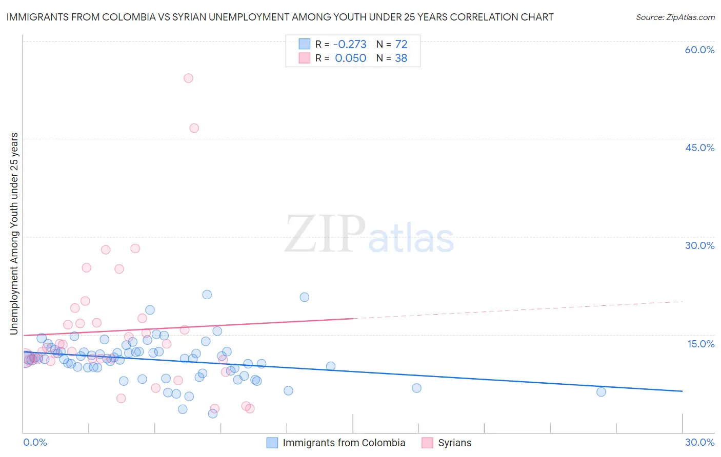 Immigrants from Colombia vs Syrian Unemployment Among Youth under 25 years