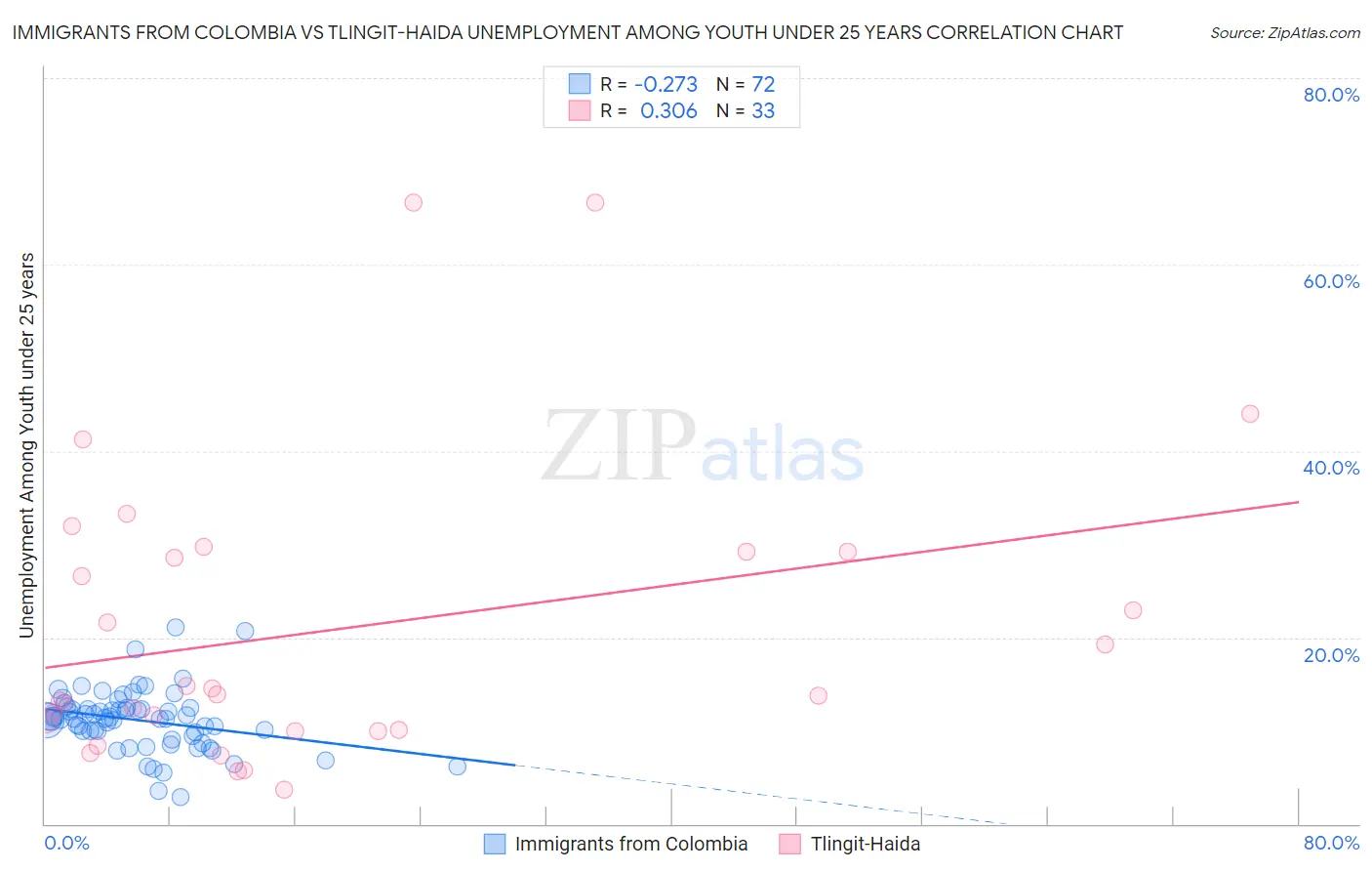 Immigrants from Colombia vs Tlingit-Haida Unemployment Among Youth under 25 years