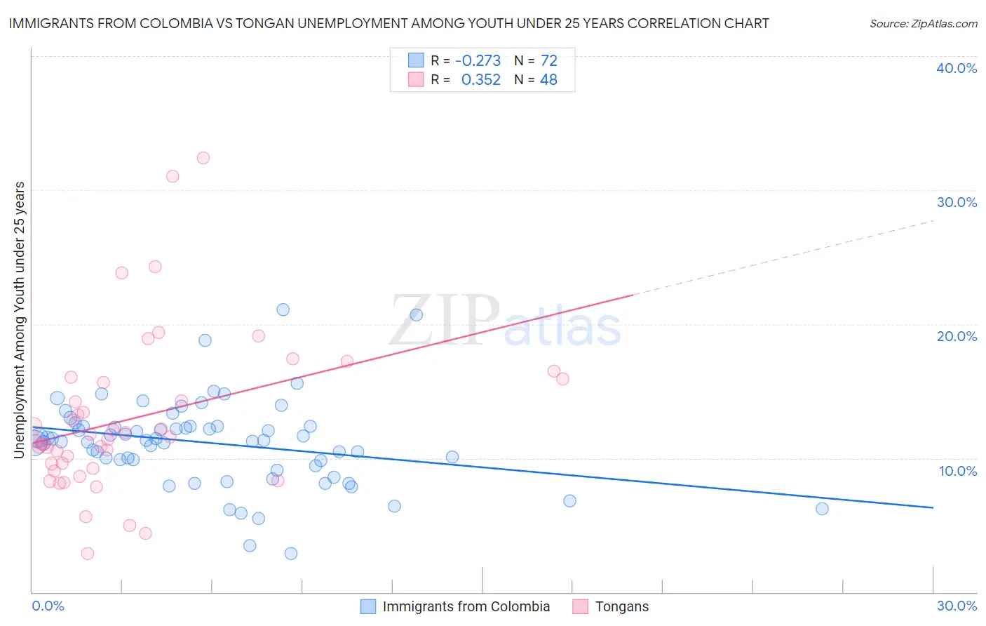 Immigrants from Colombia vs Tongan Unemployment Among Youth under 25 years