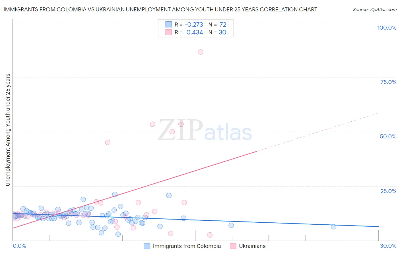 Immigrants from Colombia vs Ukrainian Unemployment Among Youth under 25 years