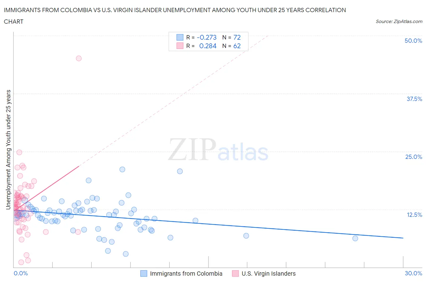 Immigrants from Colombia vs U.S. Virgin Islander Unemployment Among Youth under 25 years