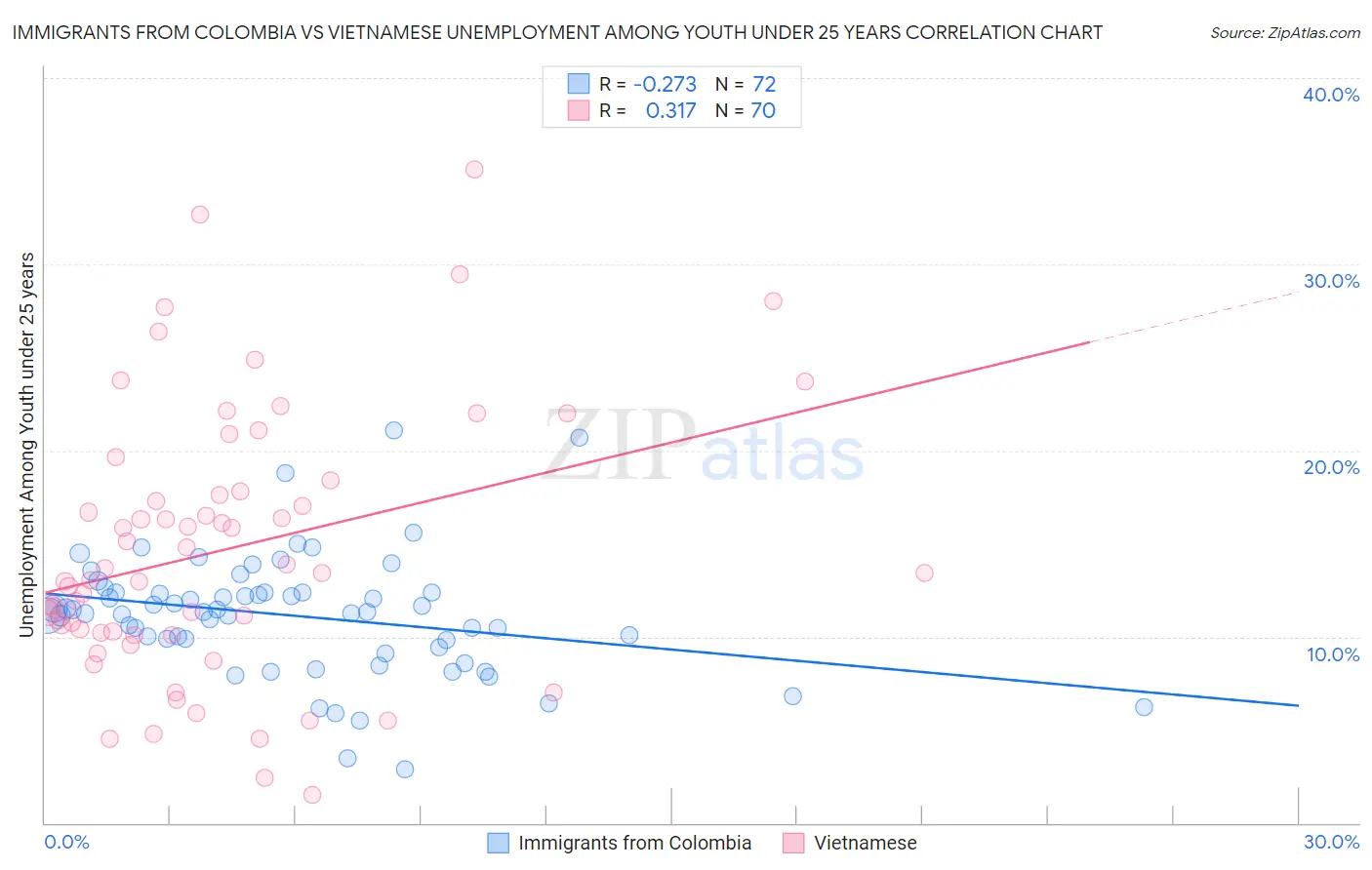 Immigrants from Colombia vs Vietnamese Unemployment Among Youth under 25 years