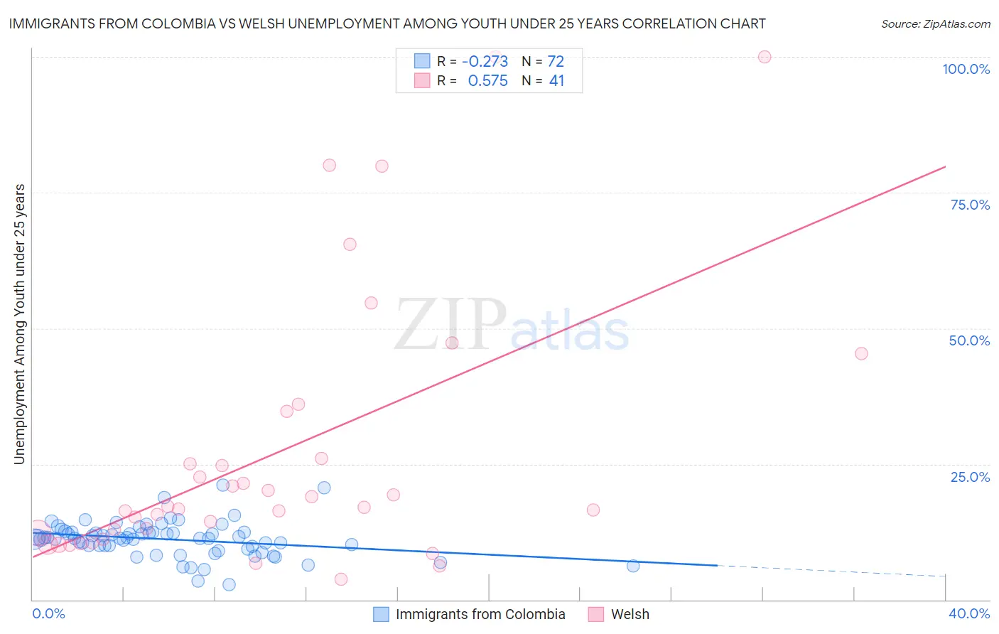 Immigrants from Colombia vs Welsh Unemployment Among Youth under 25 years
