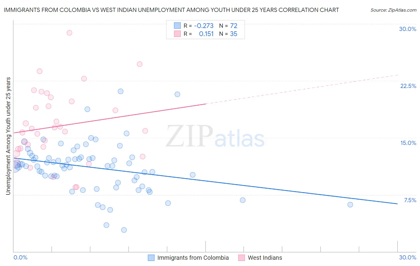 Immigrants from Colombia vs West Indian Unemployment Among Youth under 25 years