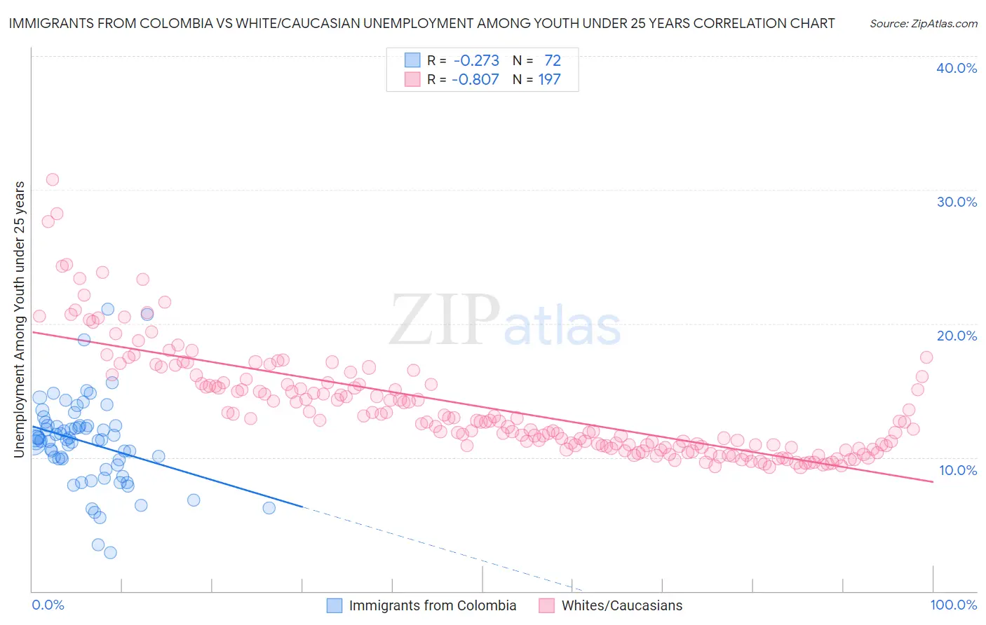 Immigrants from Colombia vs White/Caucasian Unemployment Among Youth under 25 years