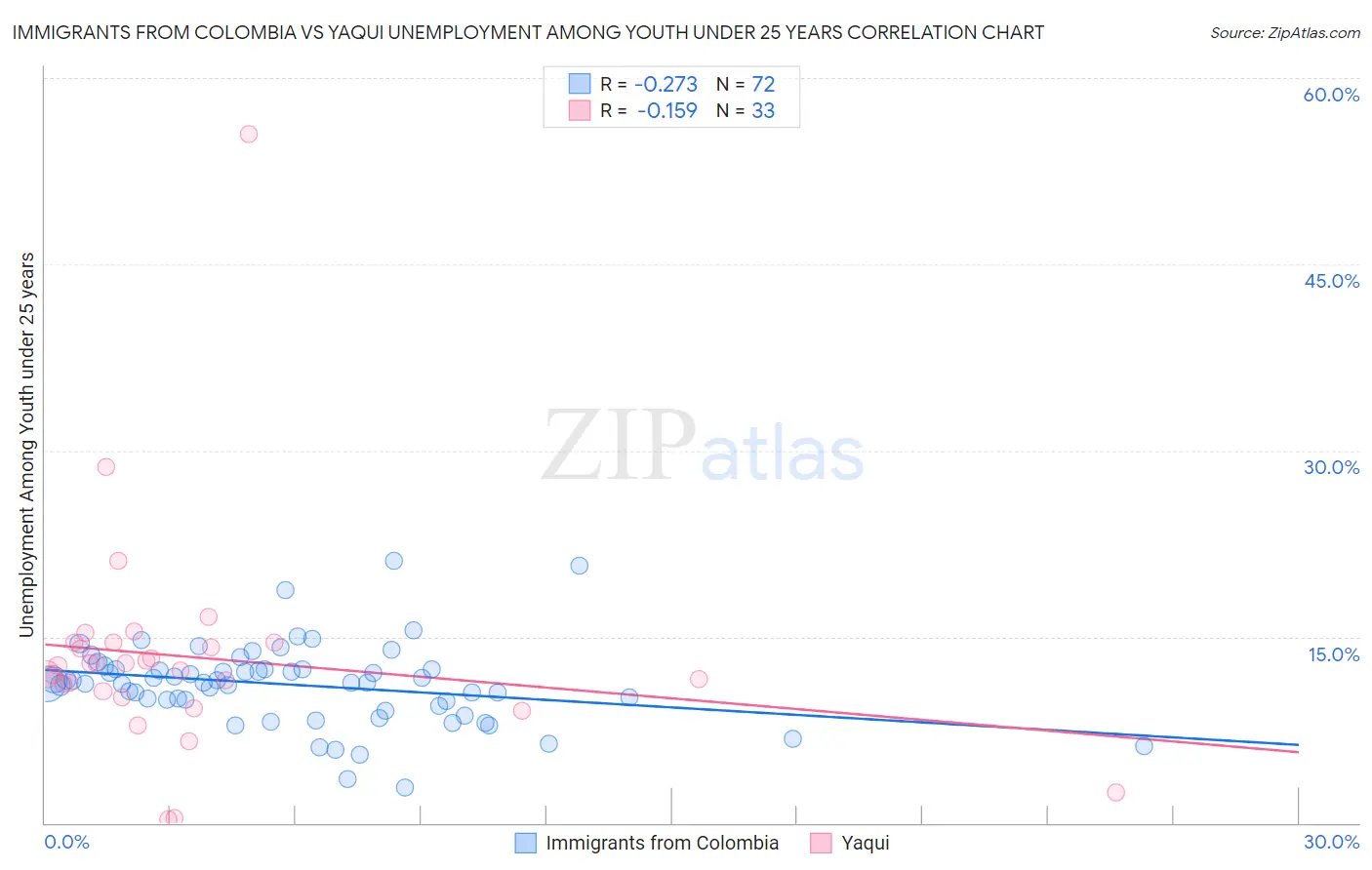 Immigrants from Colombia vs Yaqui Unemployment Among Youth under 25 years