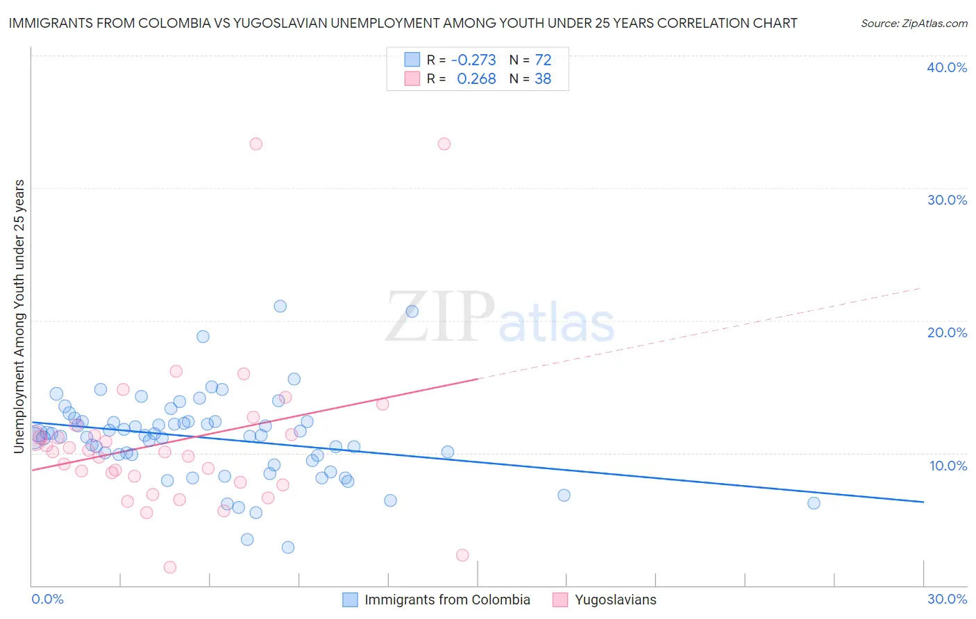 Immigrants from Colombia vs Yugoslavian Unemployment Among Youth under 25 years