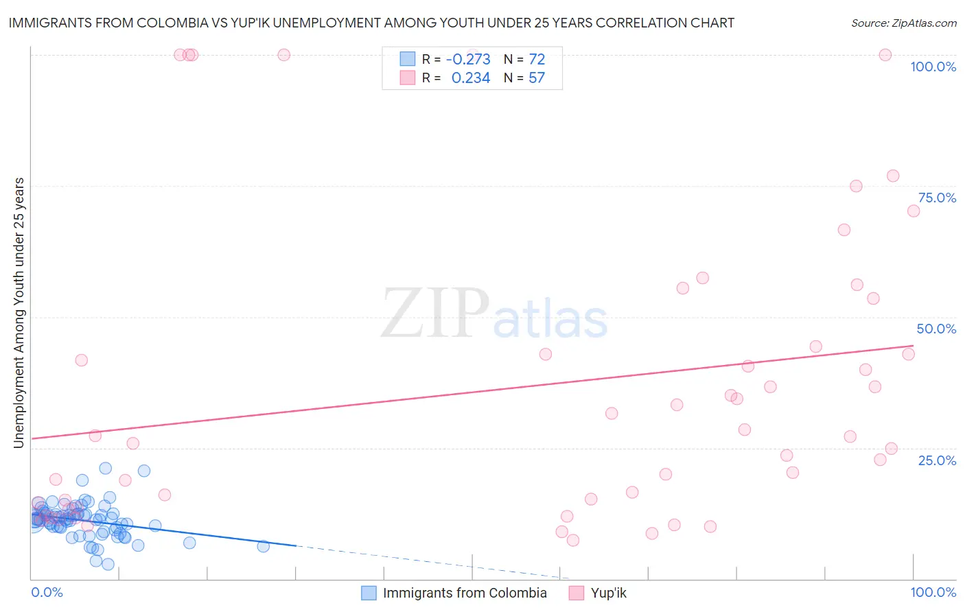 Immigrants from Colombia vs Yup'ik Unemployment Among Youth under 25 years
