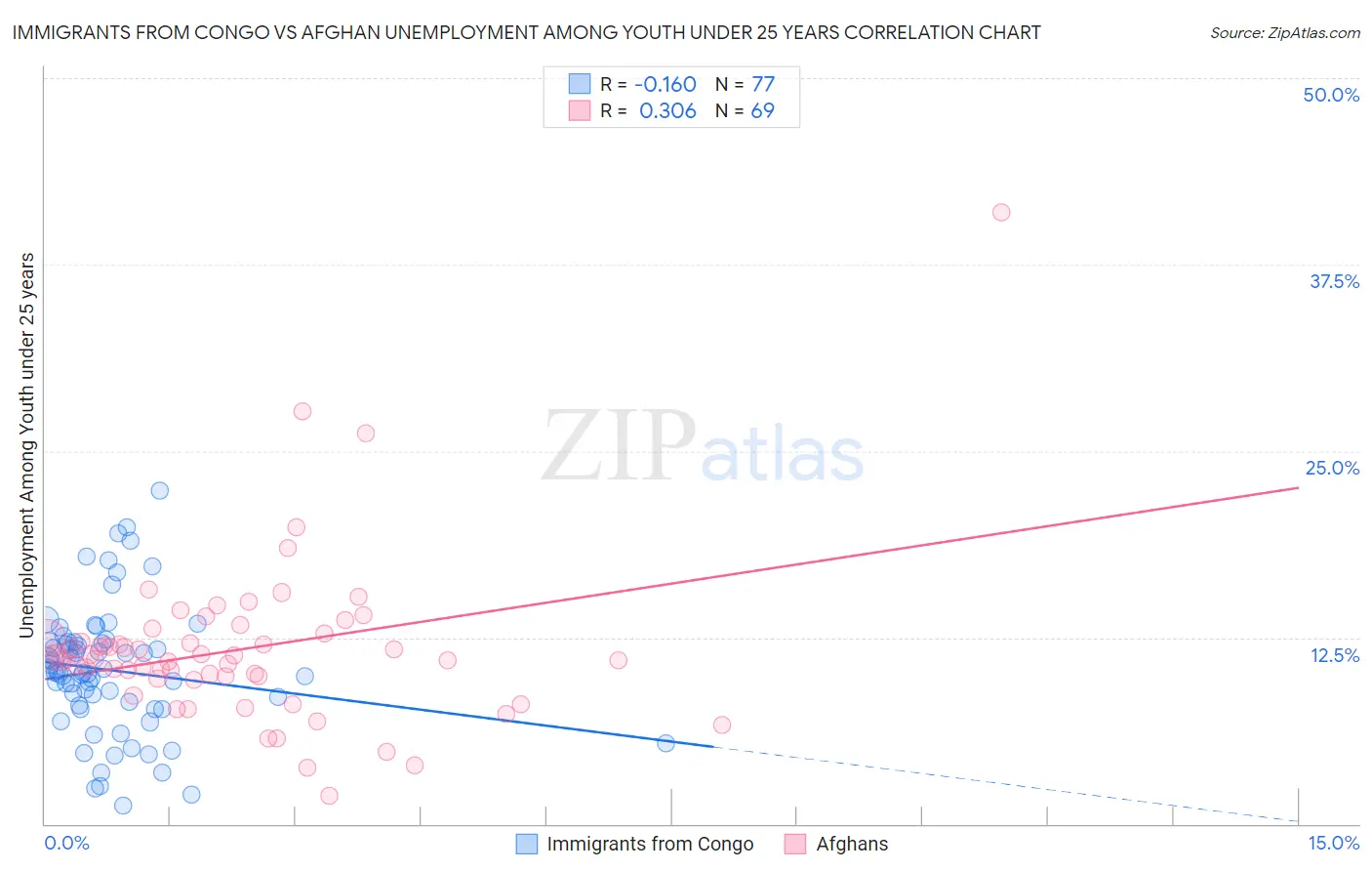 Immigrants from Congo vs Afghan Unemployment Among Youth under 25 years