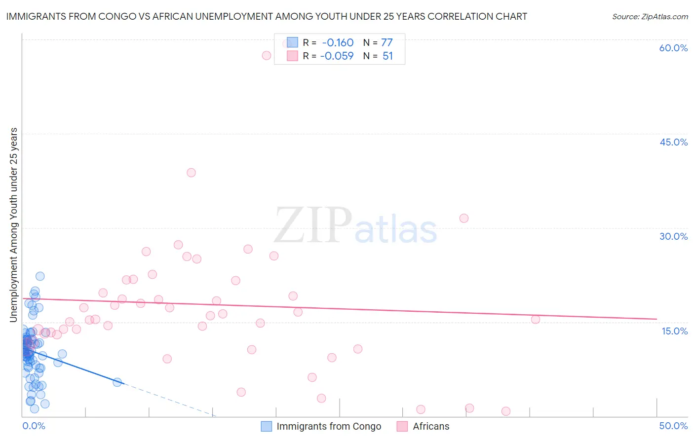 Immigrants from Congo vs African Unemployment Among Youth under 25 years