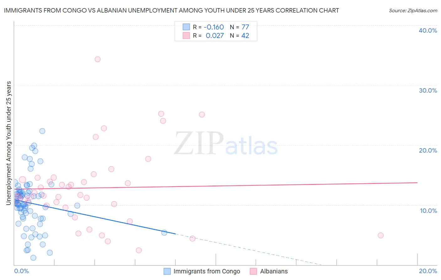 Immigrants from Congo vs Albanian Unemployment Among Youth under 25 years