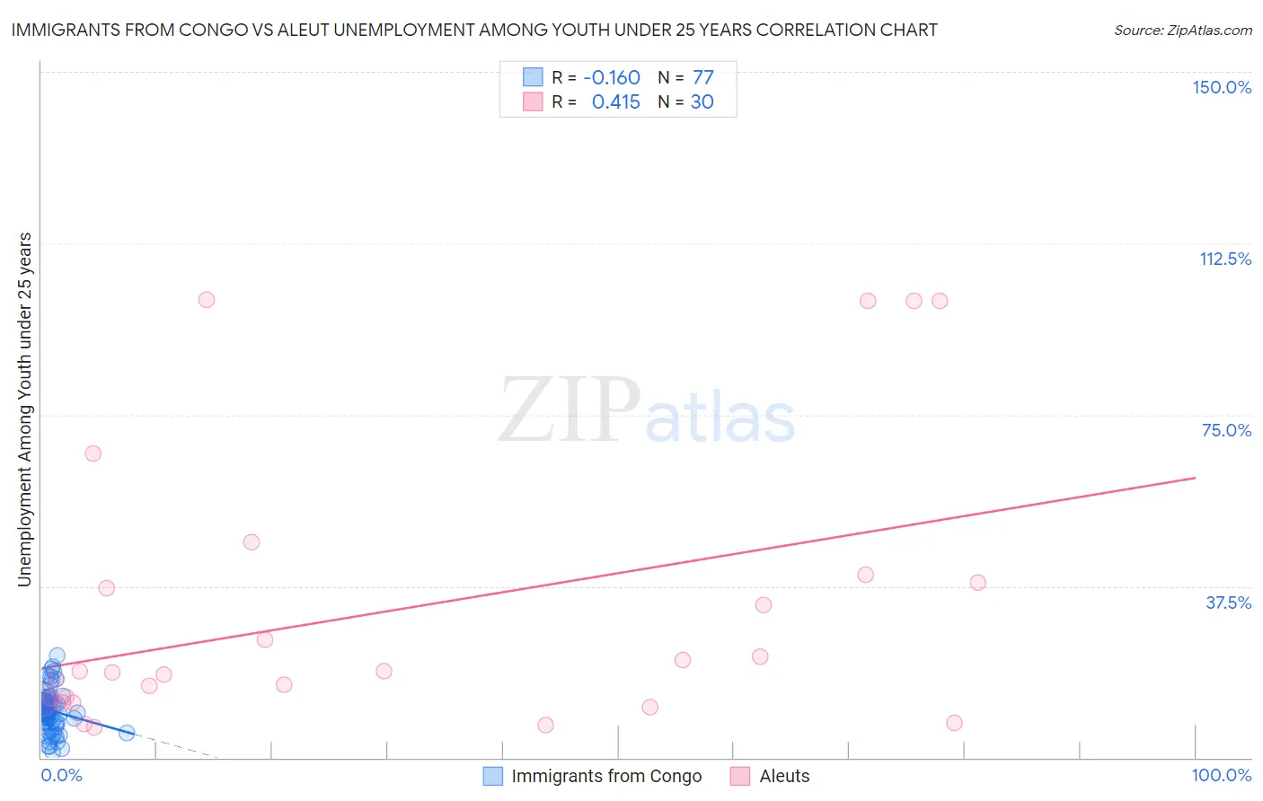 Immigrants from Congo vs Aleut Unemployment Among Youth under 25 years