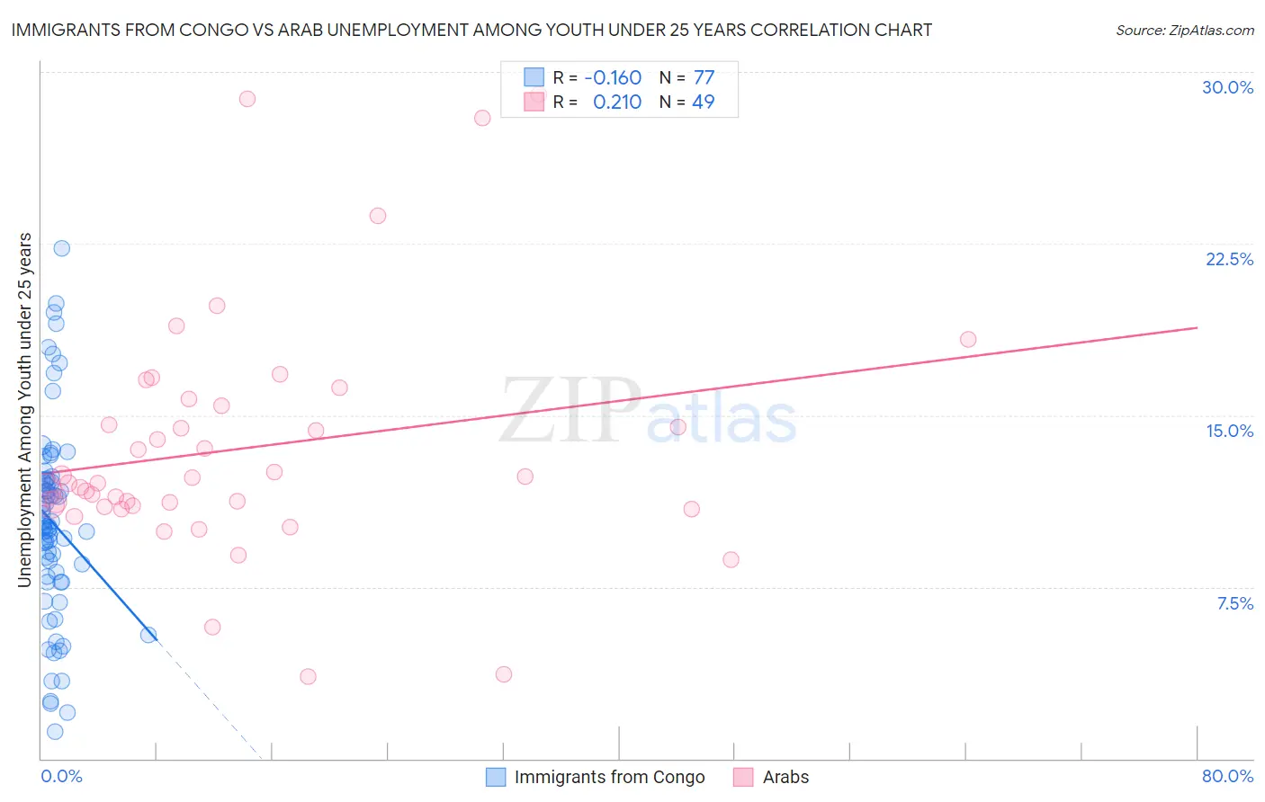 Immigrants from Congo vs Arab Unemployment Among Youth under 25 years