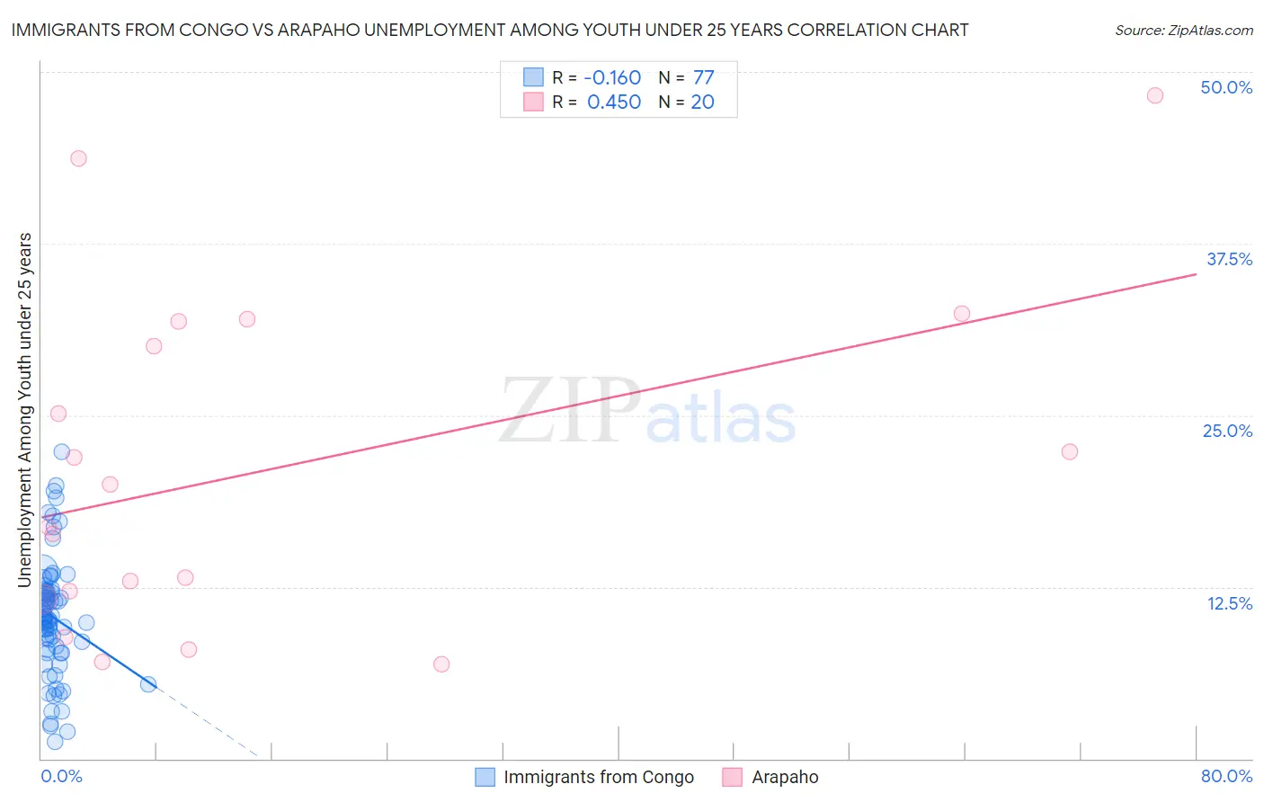 Immigrants from Congo vs Arapaho Unemployment Among Youth under 25 years