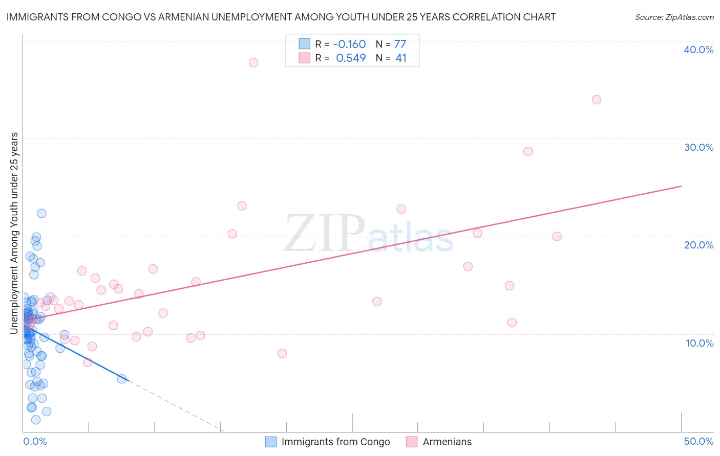 Immigrants from Congo vs Armenian Unemployment Among Youth under 25 years