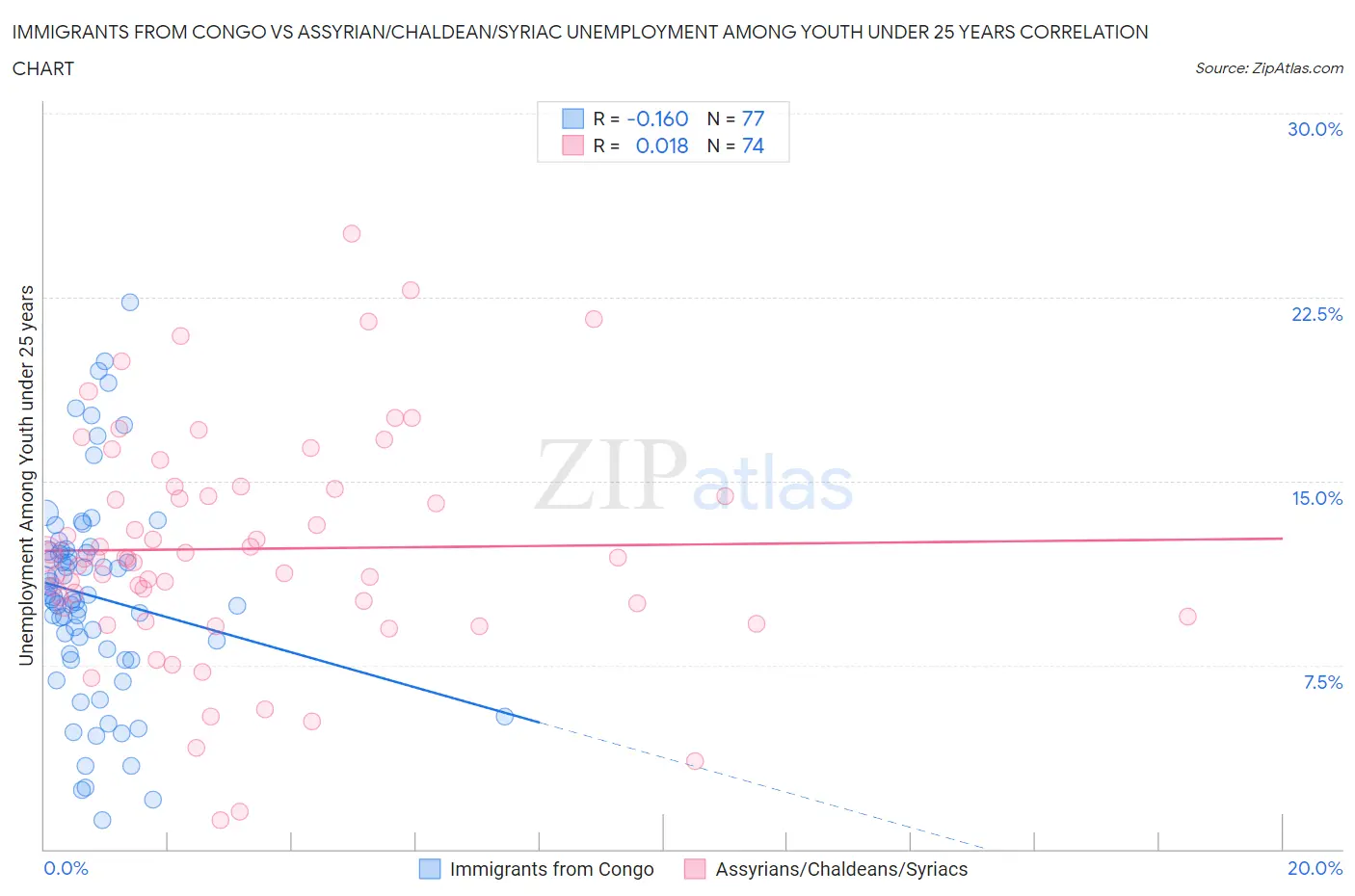 Immigrants from Congo vs Assyrian/Chaldean/Syriac Unemployment Among Youth under 25 years