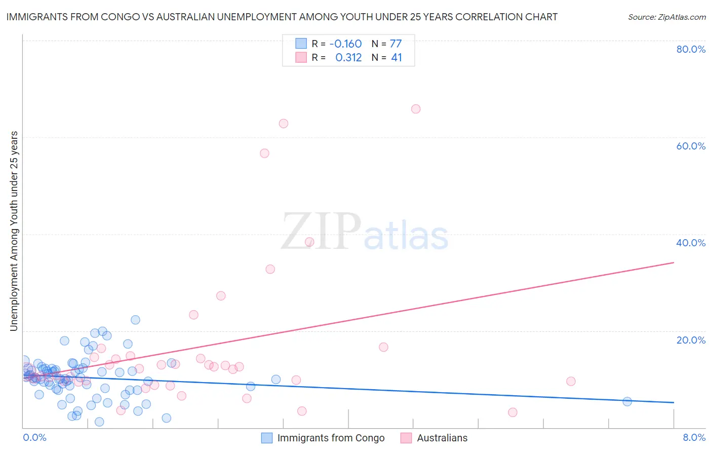 Immigrants from Congo vs Australian Unemployment Among Youth under 25 years