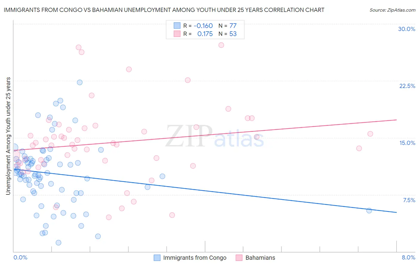 Immigrants from Congo vs Bahamian Unemployment Among Youth under 25 years