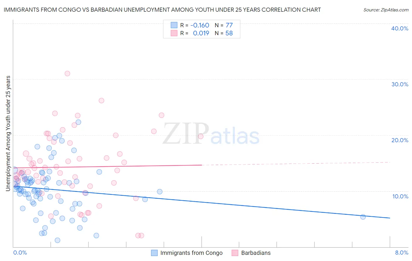 Immigrants from Congo vs Barbadian Unemployment Among Youth under 25 years