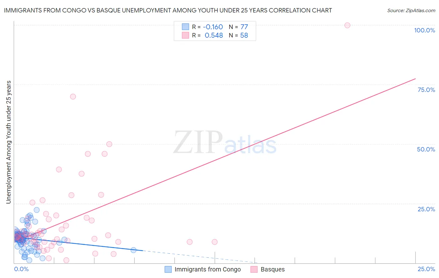 Immigrants from Congo vs Basque Unemployment Among Youth under 25 years