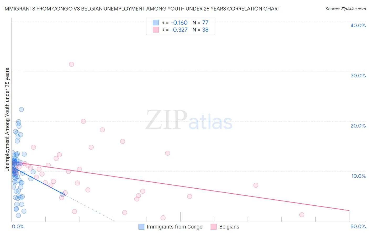 Immigrants from Congo vs Belgian Unemployment Among Youth under 25 years