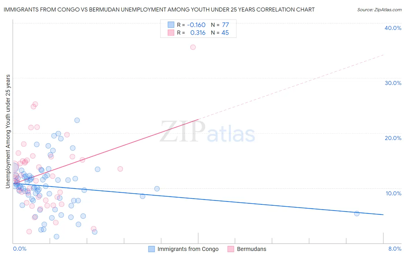 Immigrants from Congo vs Bermudan Unemployment Among Youth under 25 years