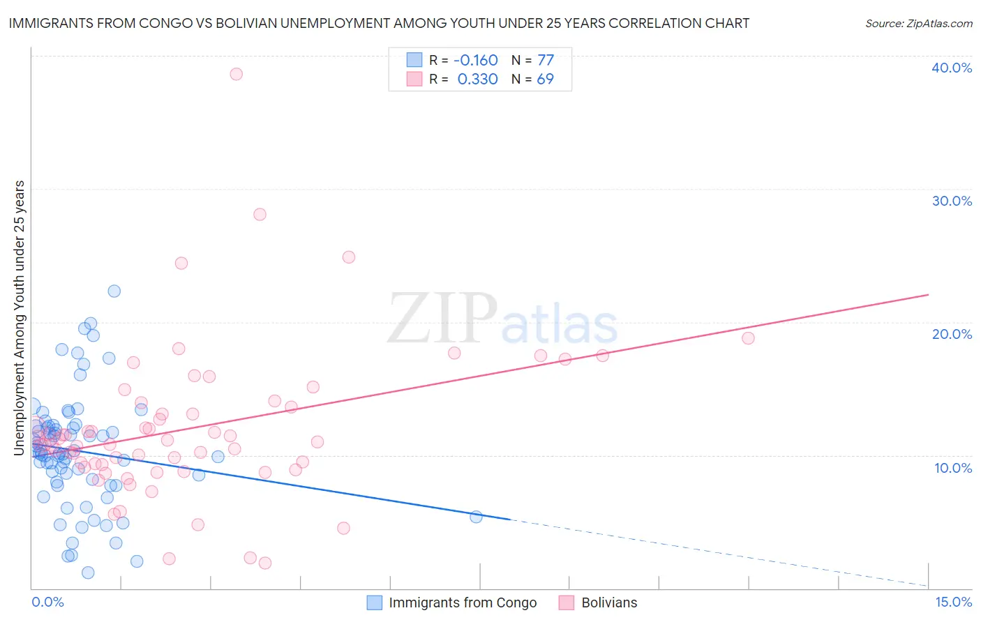 Immigrants from Congo vs Bolivian Unemployment Among Youth under 25 years