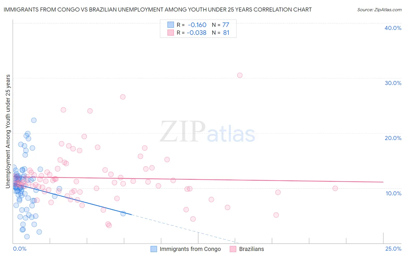 Immigrants from Congo vs Brazilian Unemployment Among Youth under 25 years