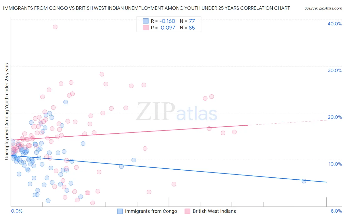 Immigrants from Congo vs British West Indian Unemployment Among Youth under 25 years