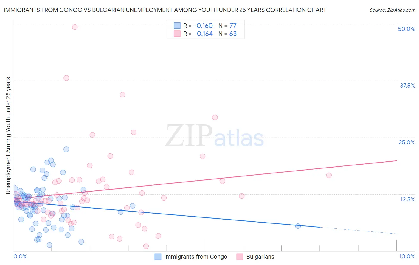 Immigrants from Congo vs Bulgarian Unemployment Among Youth under 25 years