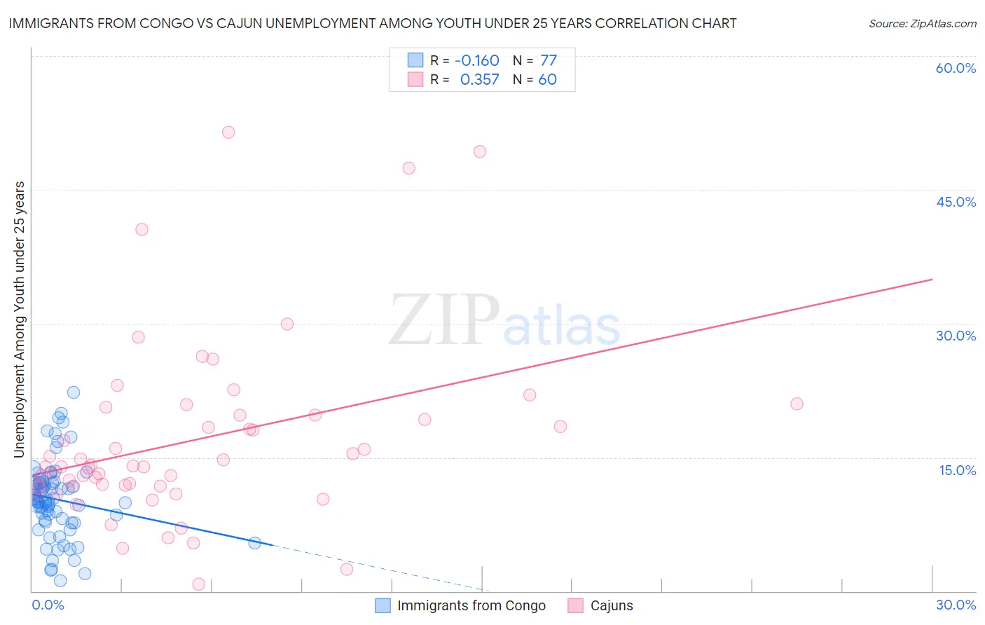 Immigrants from Congo vs Cajun Unemployment Among Youth under 25 years