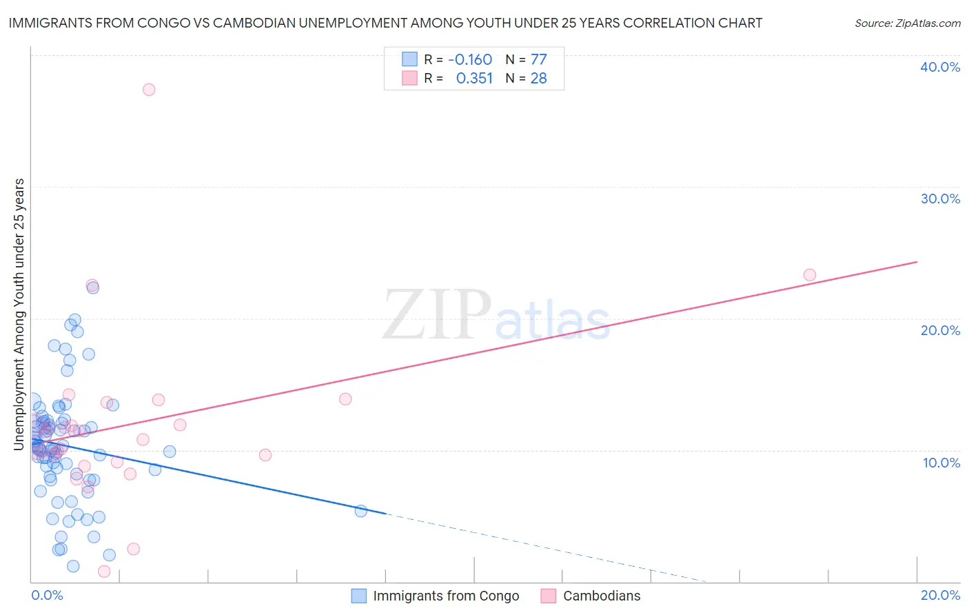 Immigrants from Congo vs Cambodian Unemployment Among Youth under 25 years