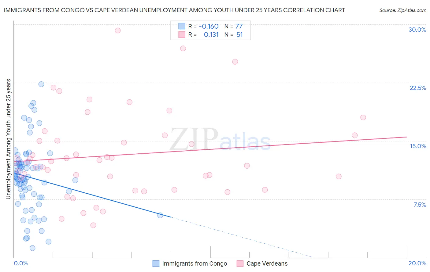 Immigrants from Congo vs Cape Verdean Unemployment Among Youth under 25 years