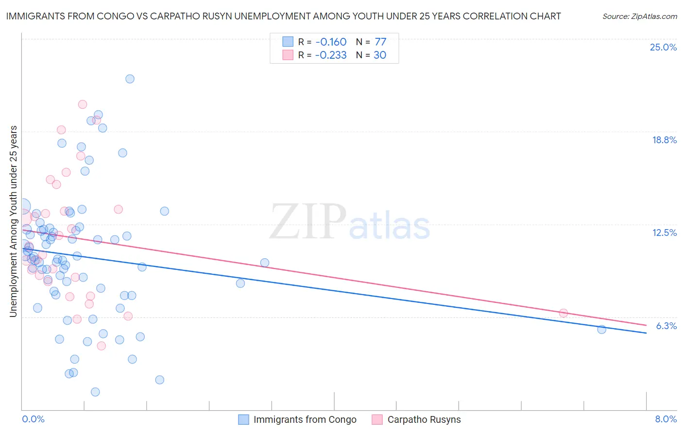 Immigrants from Congo vs Carpatho Rusyn Unemployment Among Youth under 25 years