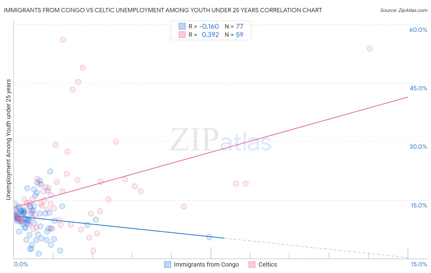 Immigrants from Congo vs Celtic Unemployment Among Youth under 25 years