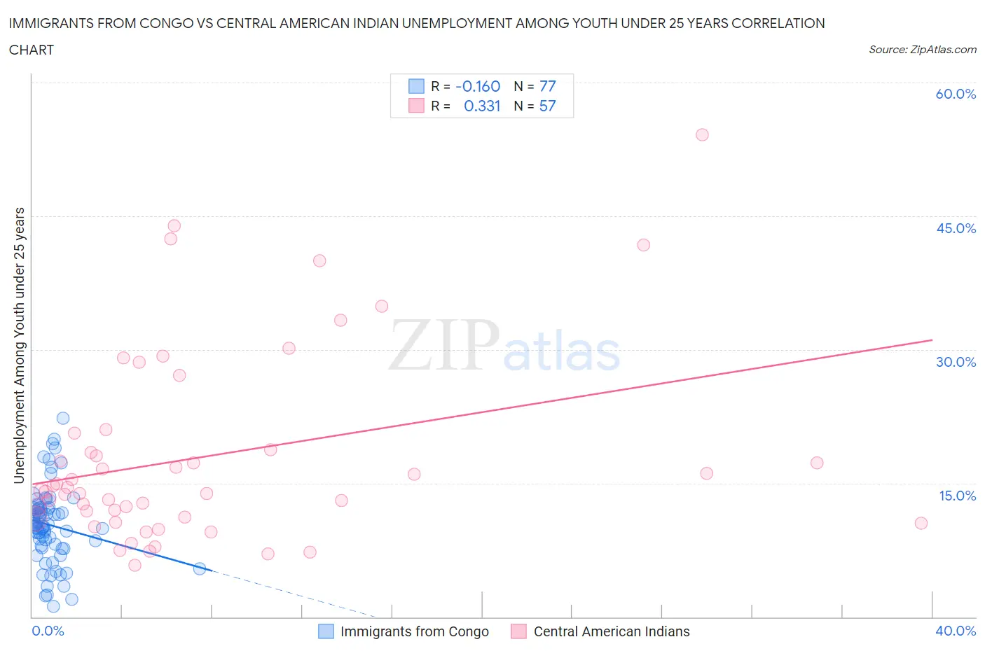 Immigrants from Congo vs Central American Indian Unemployment Among Youth under 25 years