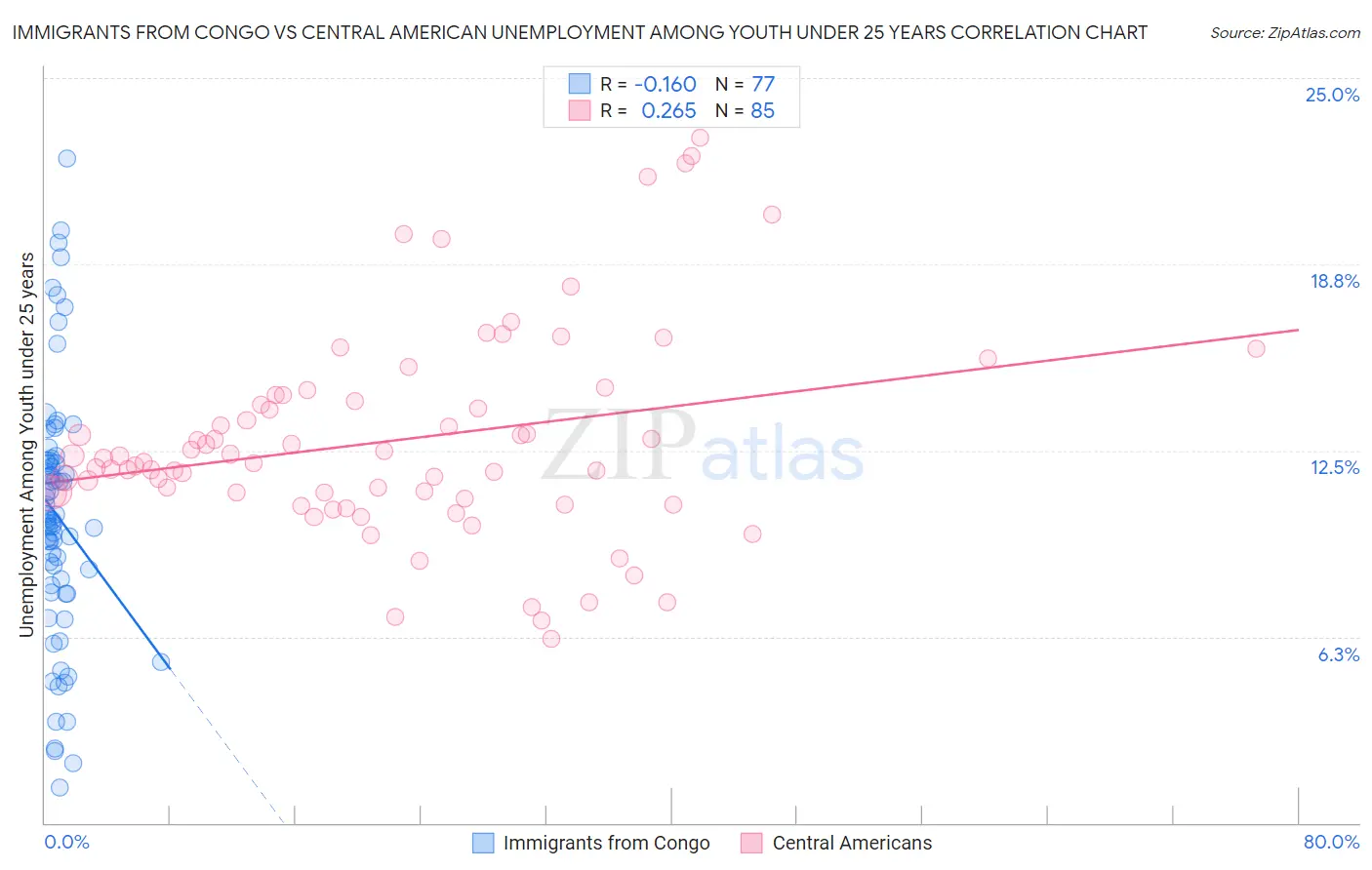 Immigrants from Congo vs Central American Unemployment Among Youth under 25 years