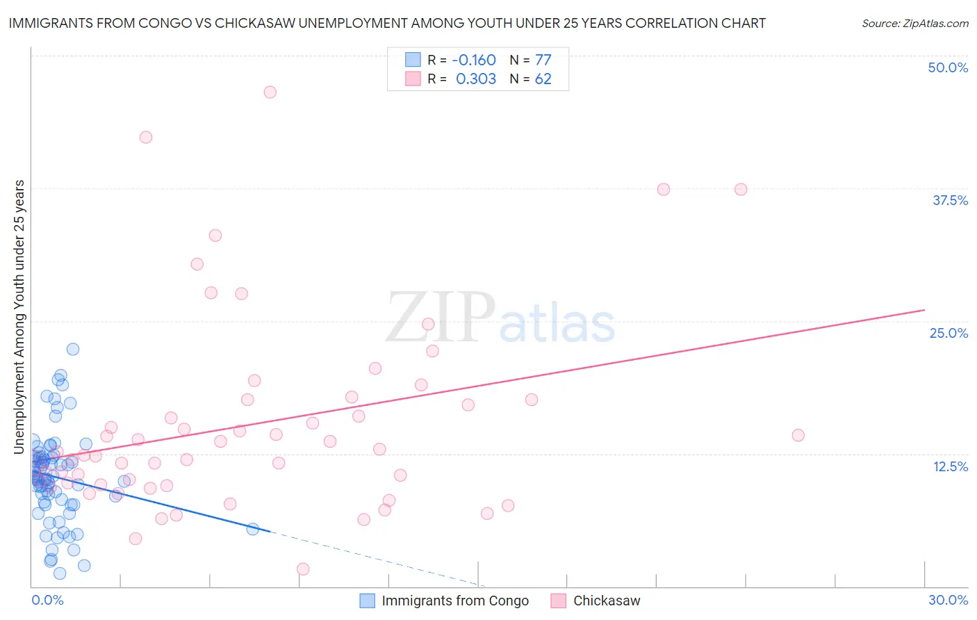 Immigrants from Congo vs Chickasaw Unemployment Among Youth under 25 years